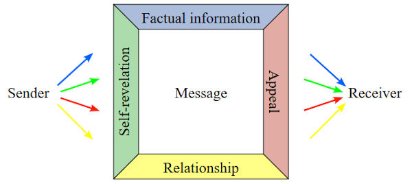 Four sides model of communication according to Friedemann Schulz von Thun.